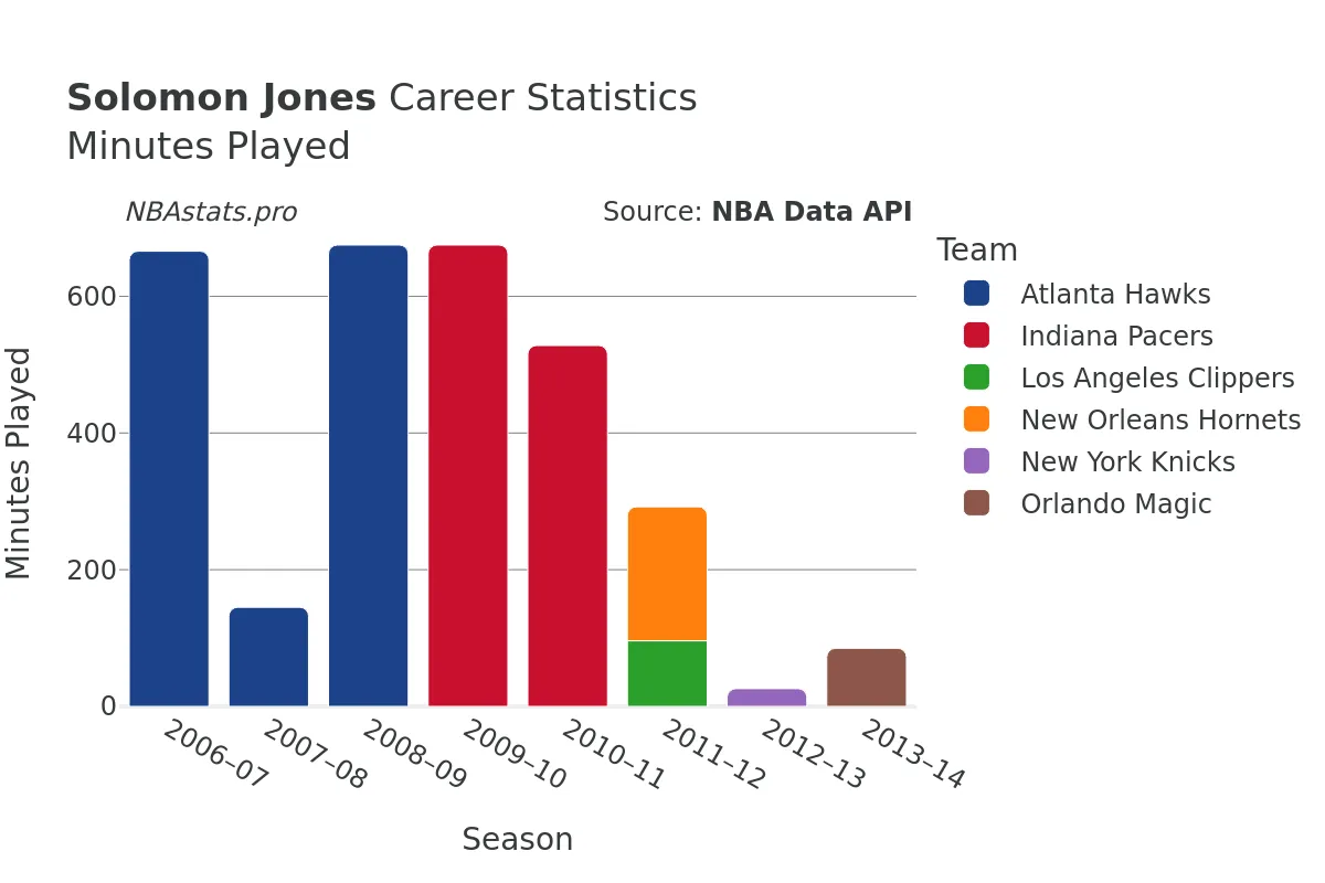 Solomon Jones Minutes–Played Career Chart