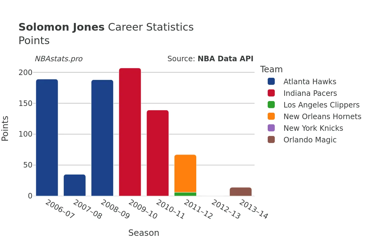 Solomon Jones Points Career Chart