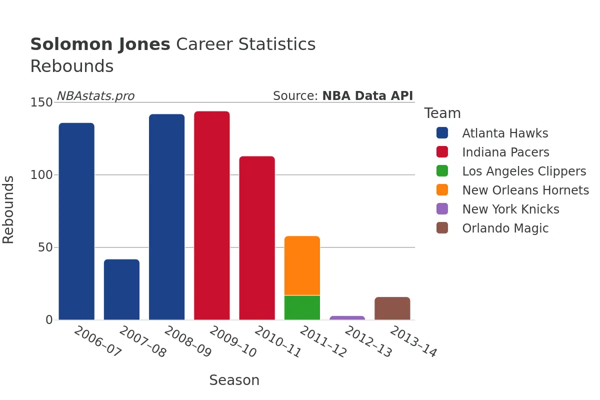 Solomon Jones Rebounds Career Chart