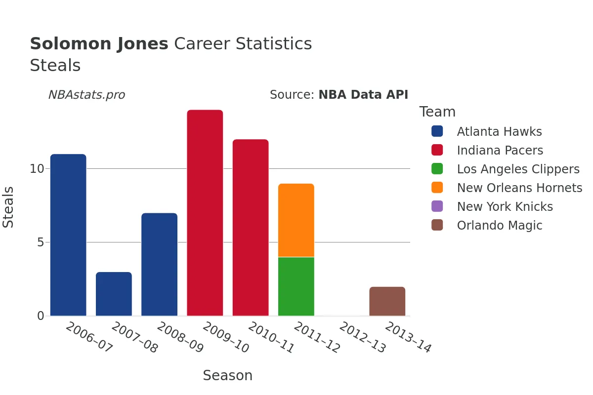 Solomon Jones Steals Career Chart