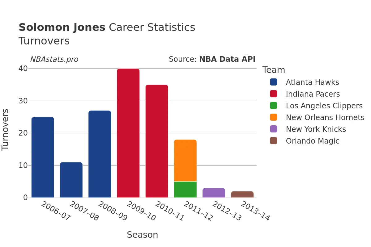 Solomon Jones Turnovers Career Chart