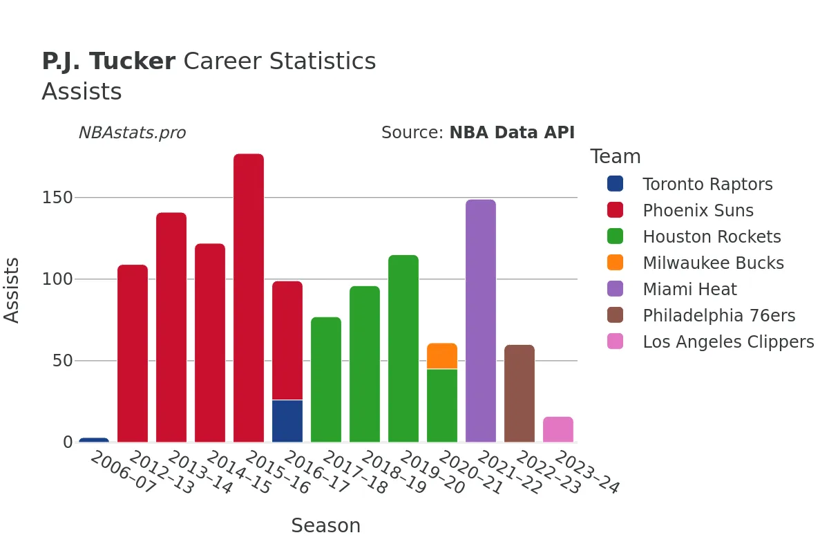 P.J. Tucker Assists Career Chart