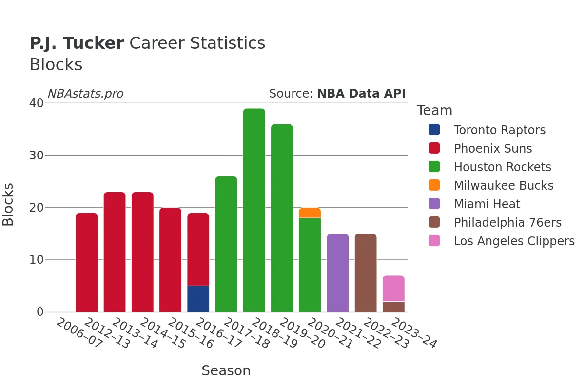 P.J. Tucker Blocks Career Chart