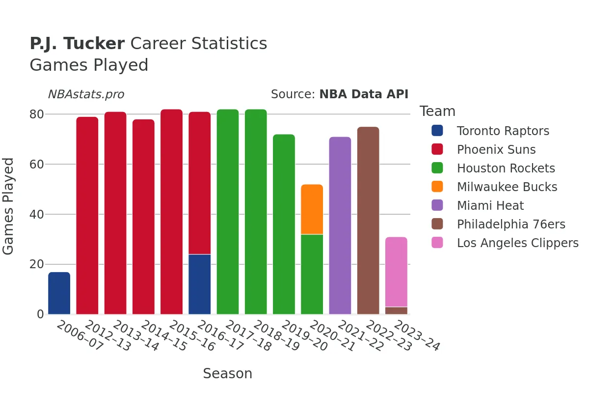 P.J. Tucker Games–Played Career Chart