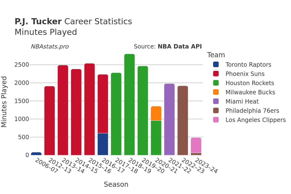 P.J. Tucker Minutes–Played Career Chart