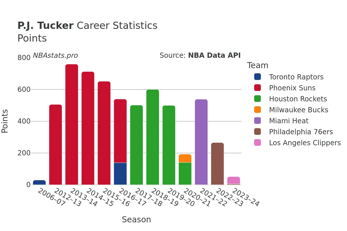 P.J. Tucker Points Career Chart