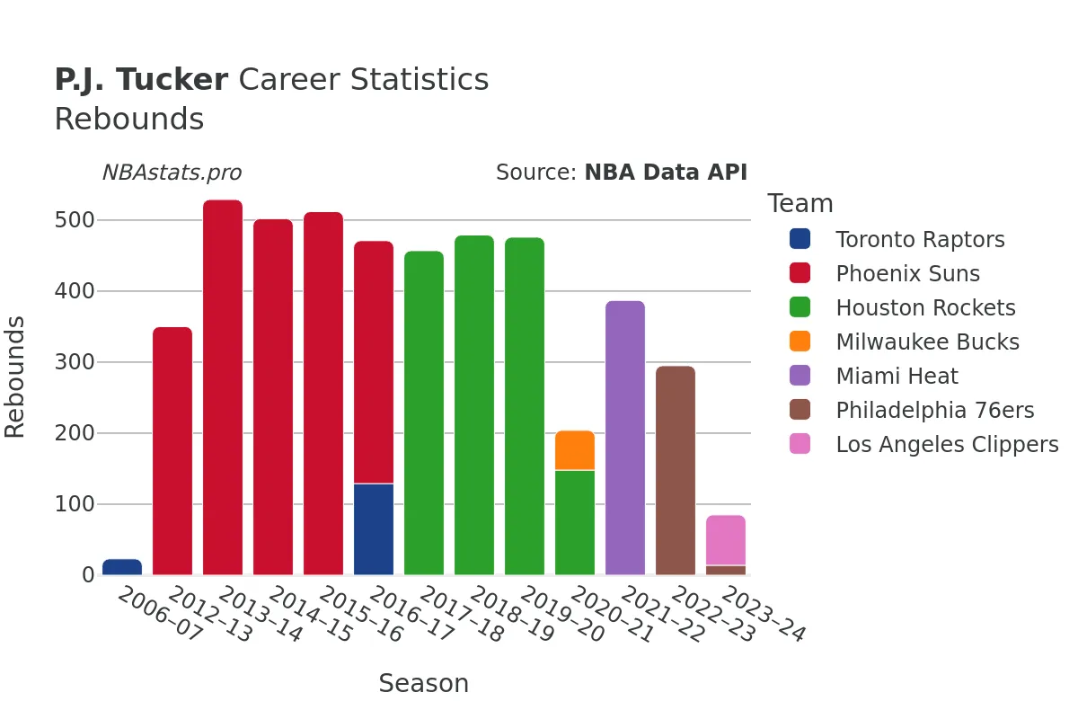 P.J. Tucker Rebounds Career Chart