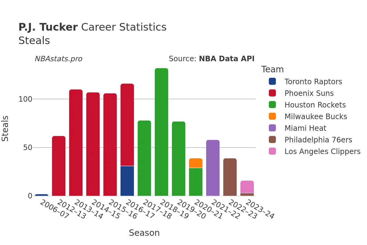 P.J. Tucker Steals Career Chart