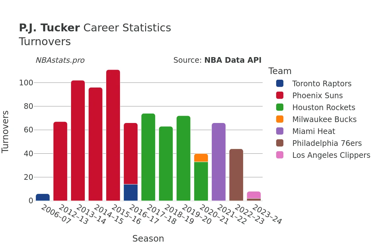 P.J. Tucker Turnovers Career Chart