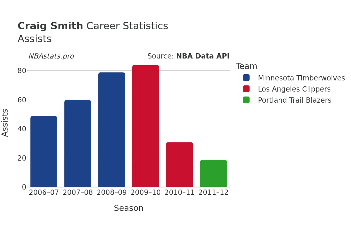 Craig Smith Assists Career Chart