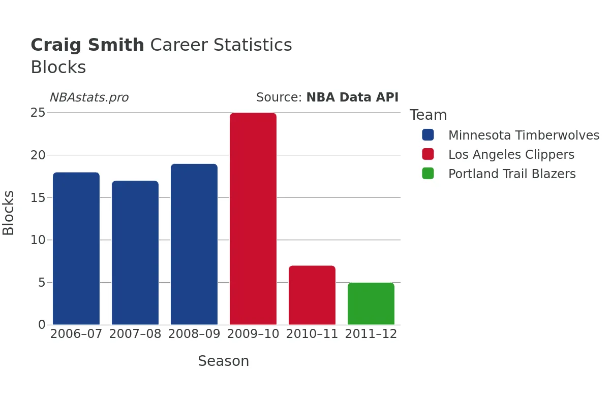 Craig Smith Blocks Career Chart