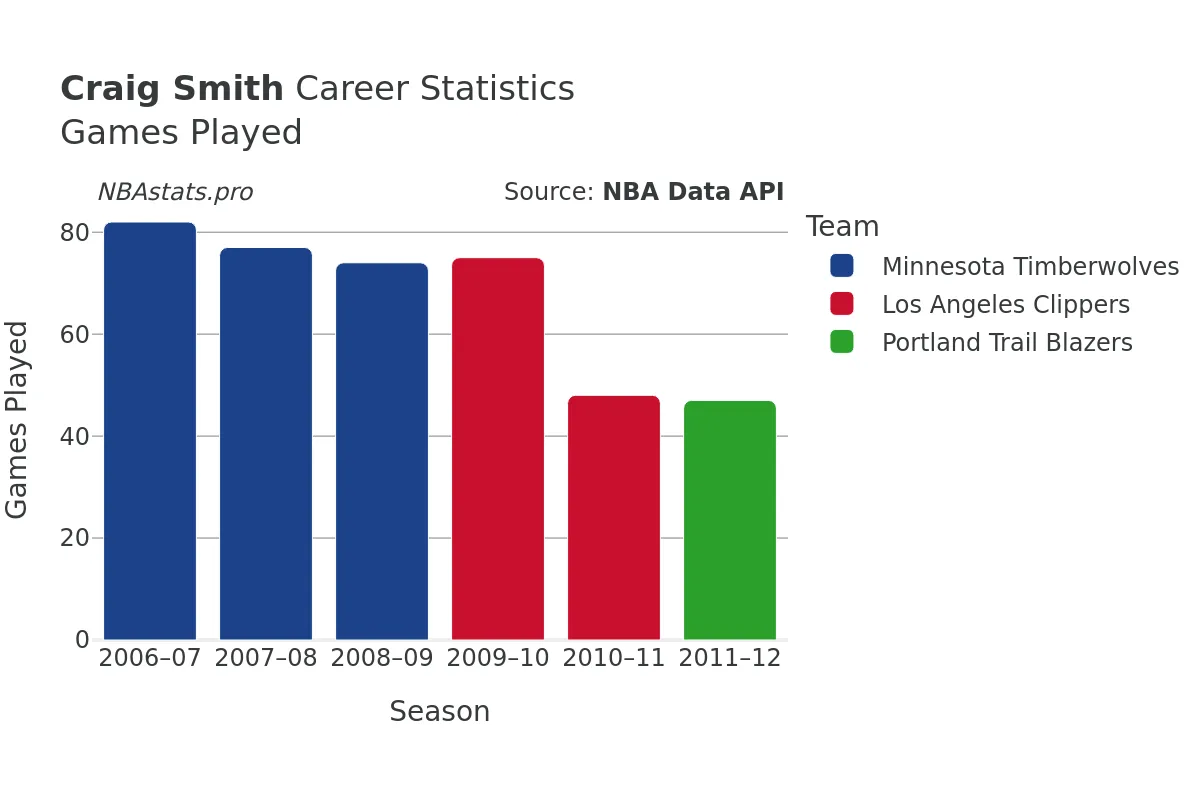 Craig Smith Games–Played Career Chart