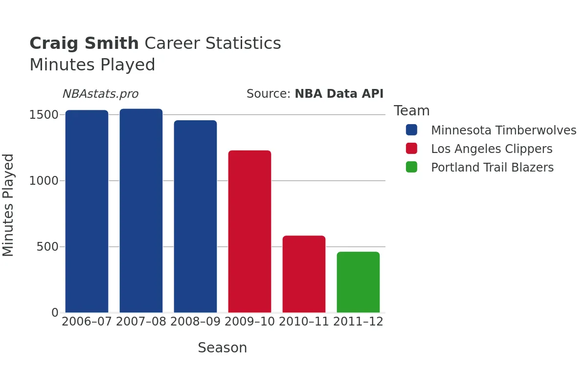 Craig Smith Minutes–Played Career Chart