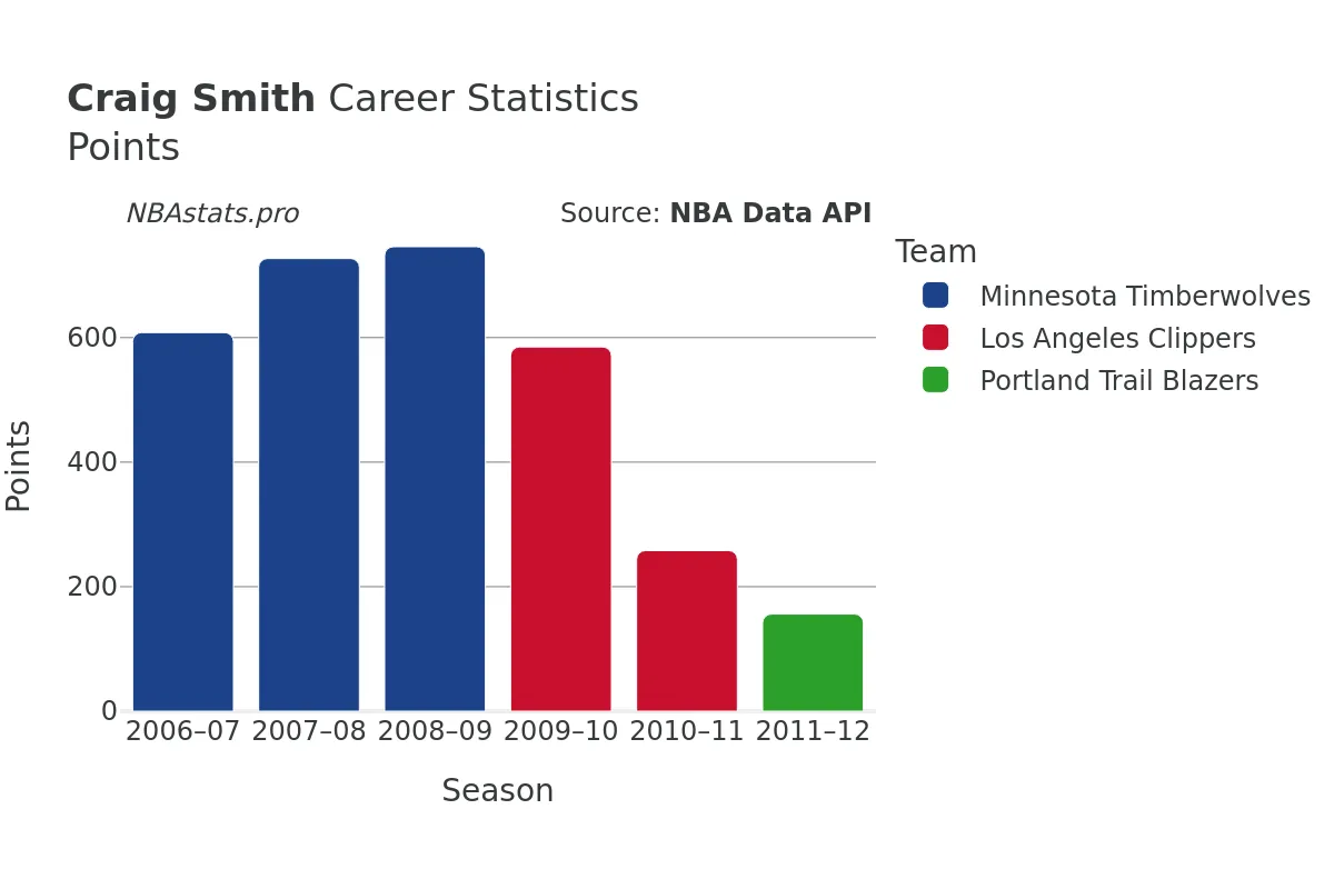 Craig Smith Points Career Chart