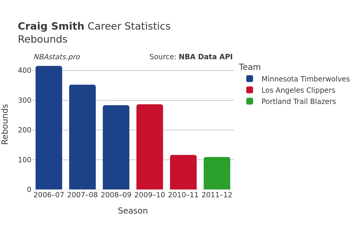 Craig Smith Rebounds Career Chart