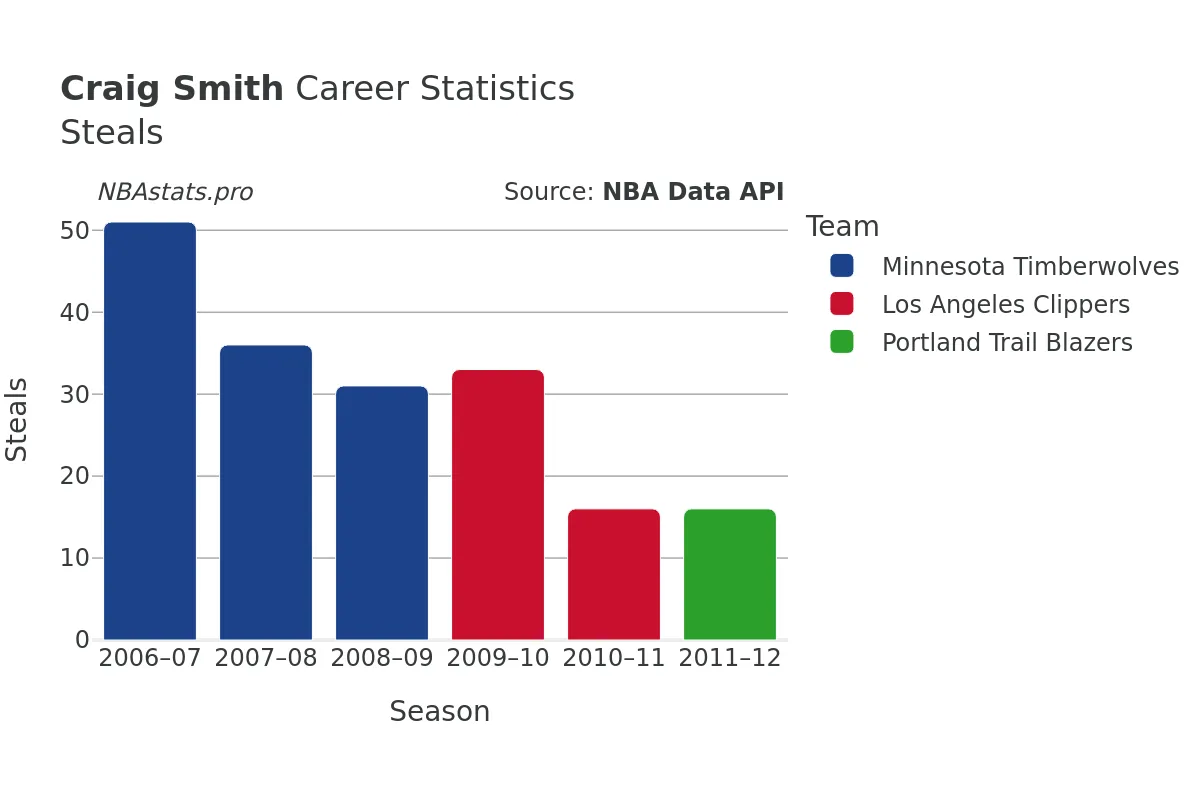 Craig Smith Steals Career Chart