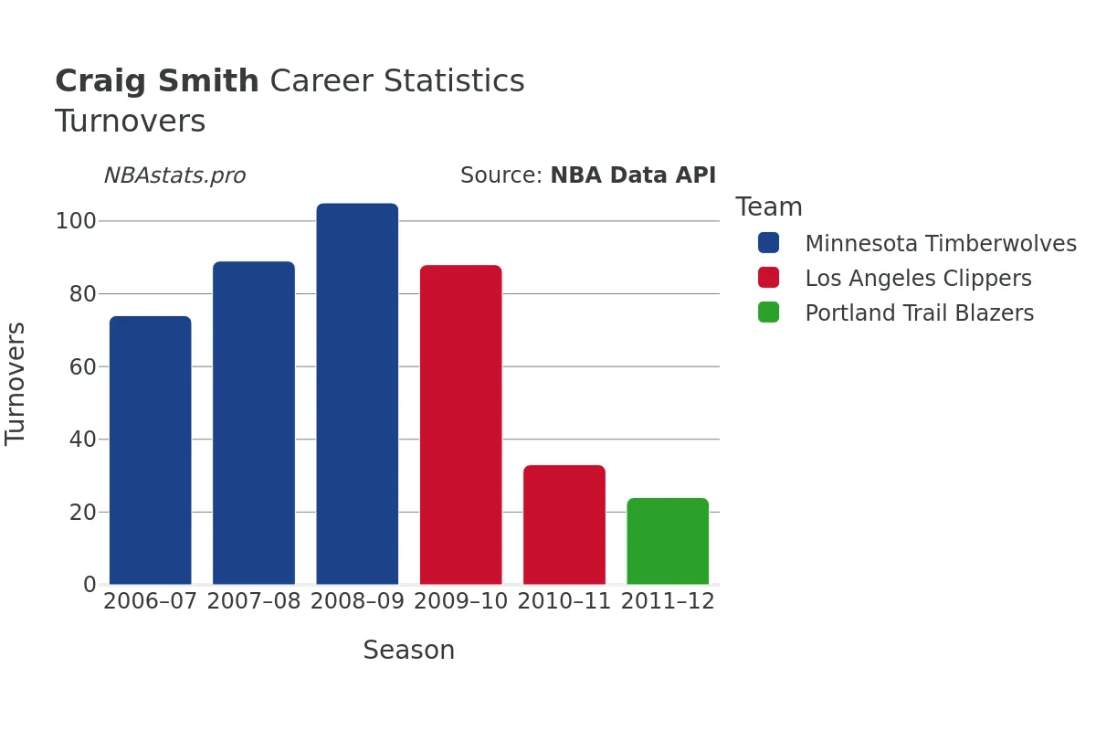 Craig Smith Turnovers Career Chart