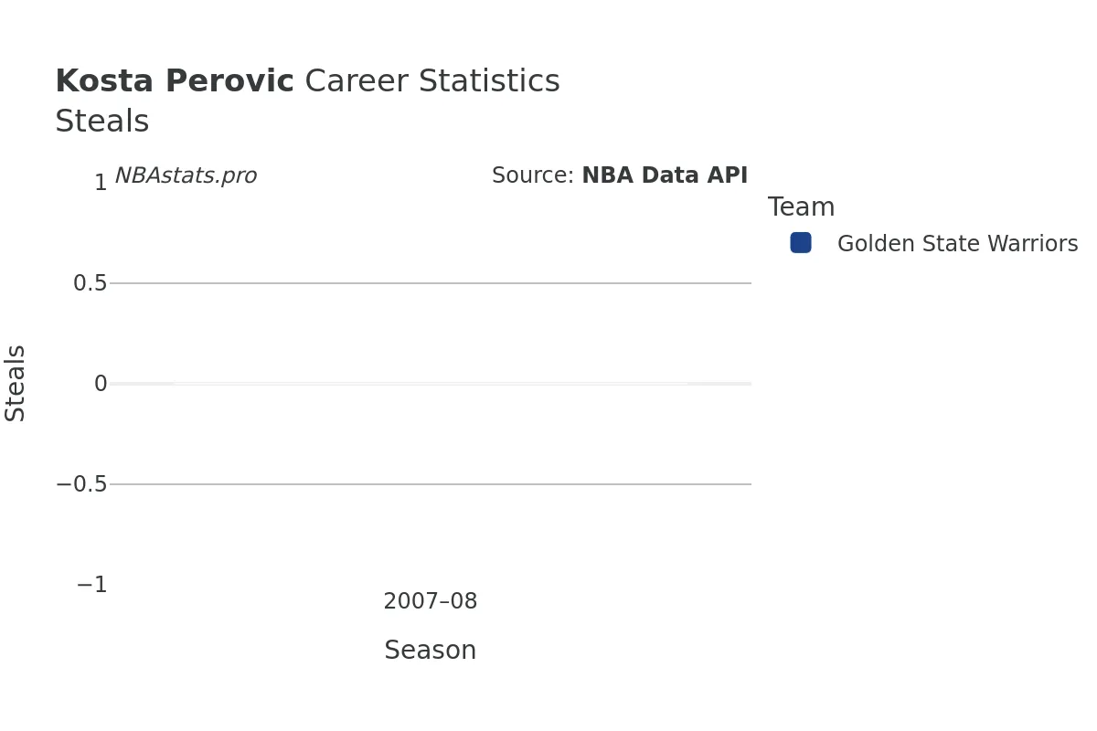 Kosta Perovic Steals Career Chart