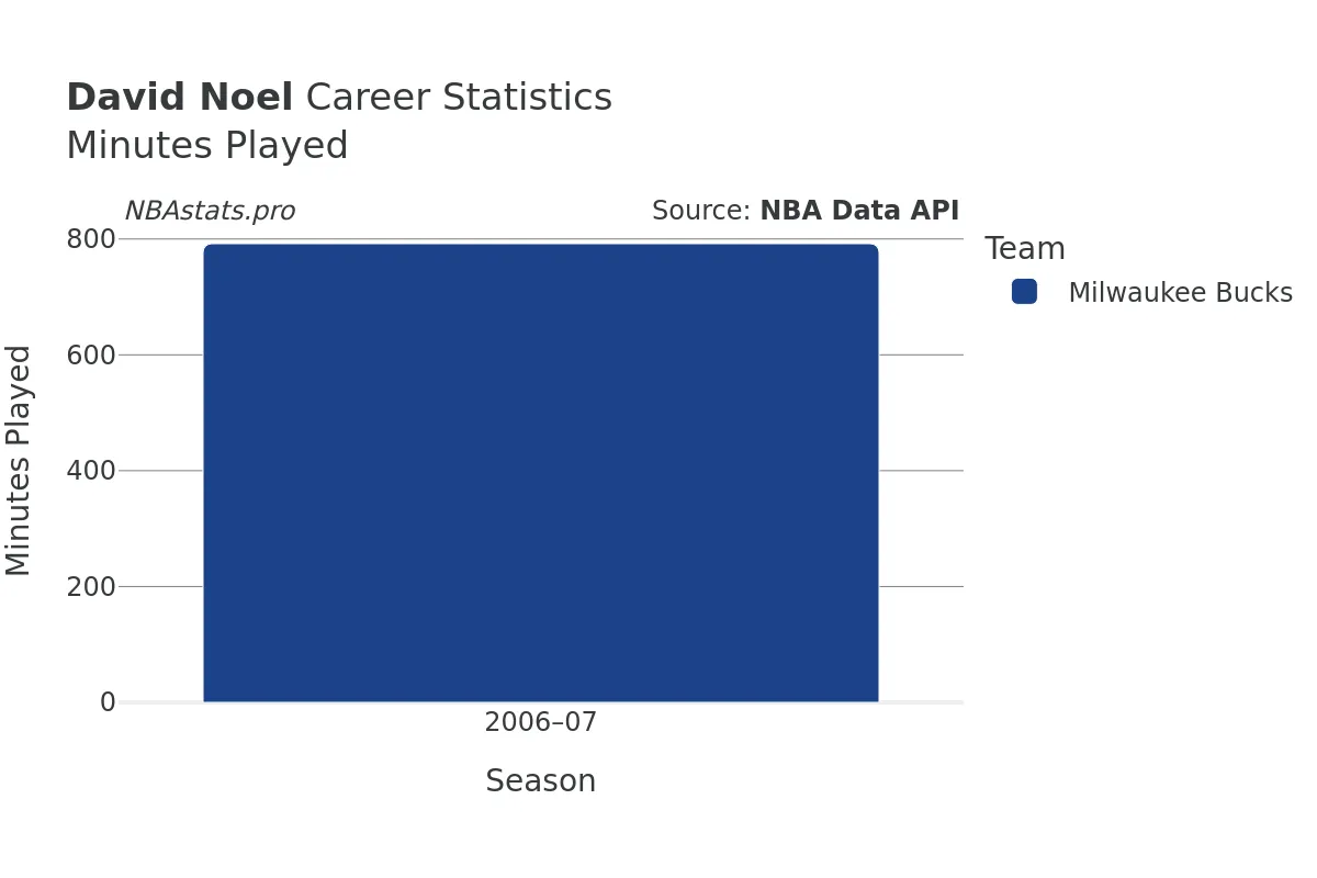 David Noel Minutes–Played Career Chart