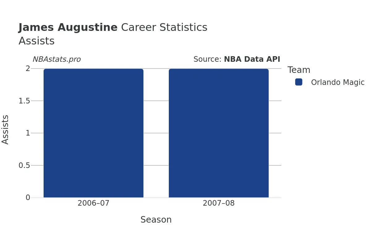 James Augustine Assists Career Chart