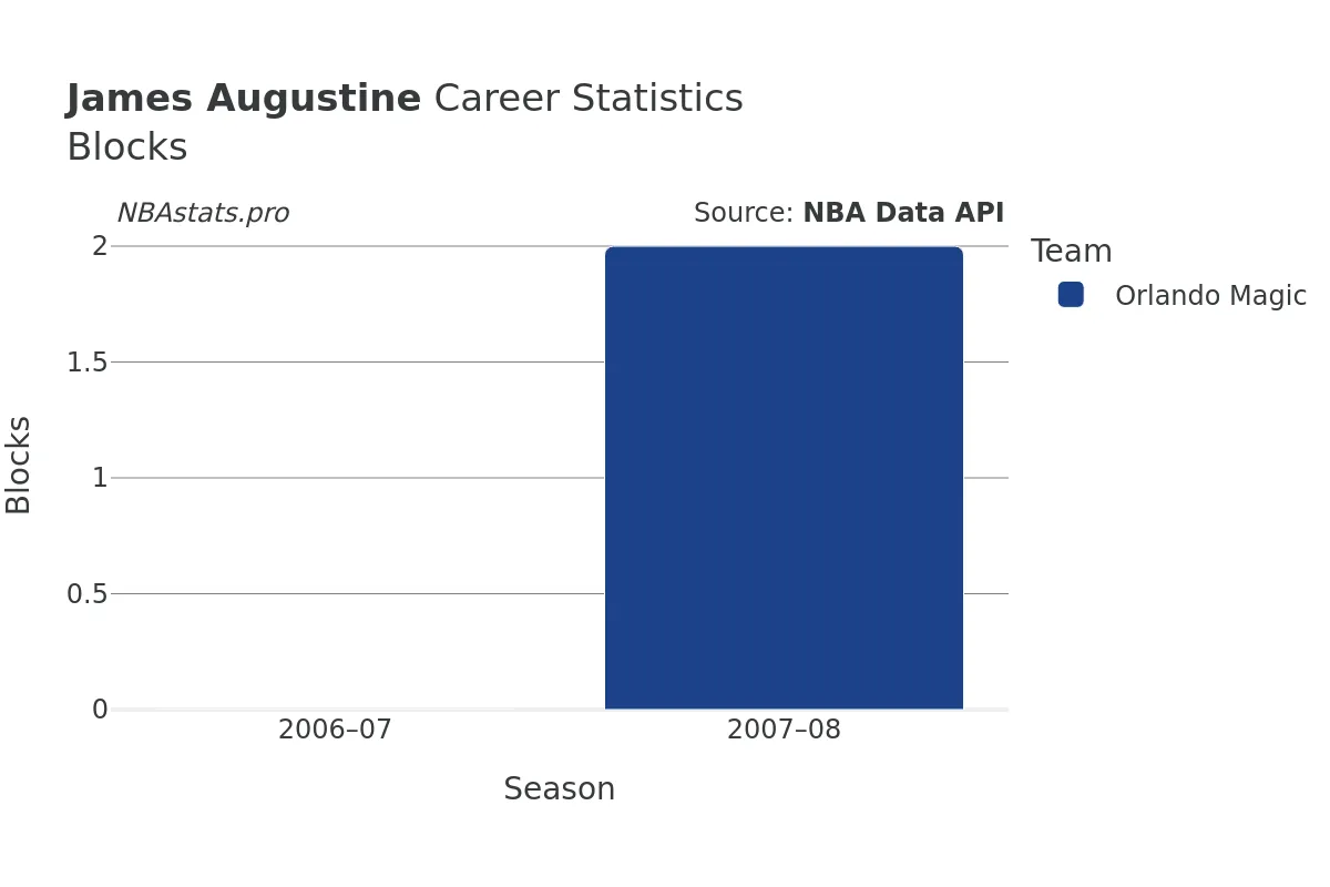 James Augustine Blocks Career Chart