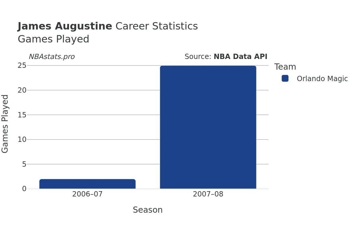 James Augustine Games–Played Career Chart