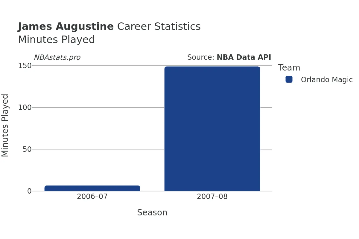 James Augustine Minutes–Played Career Chart