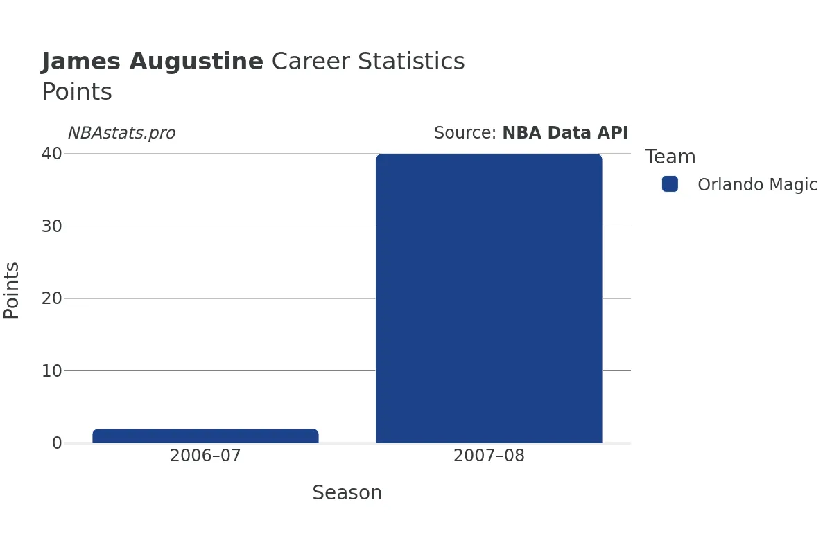 James Augustine Points Career Chart