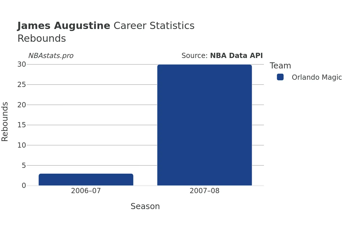 James Augustine Rebounds Career Chart