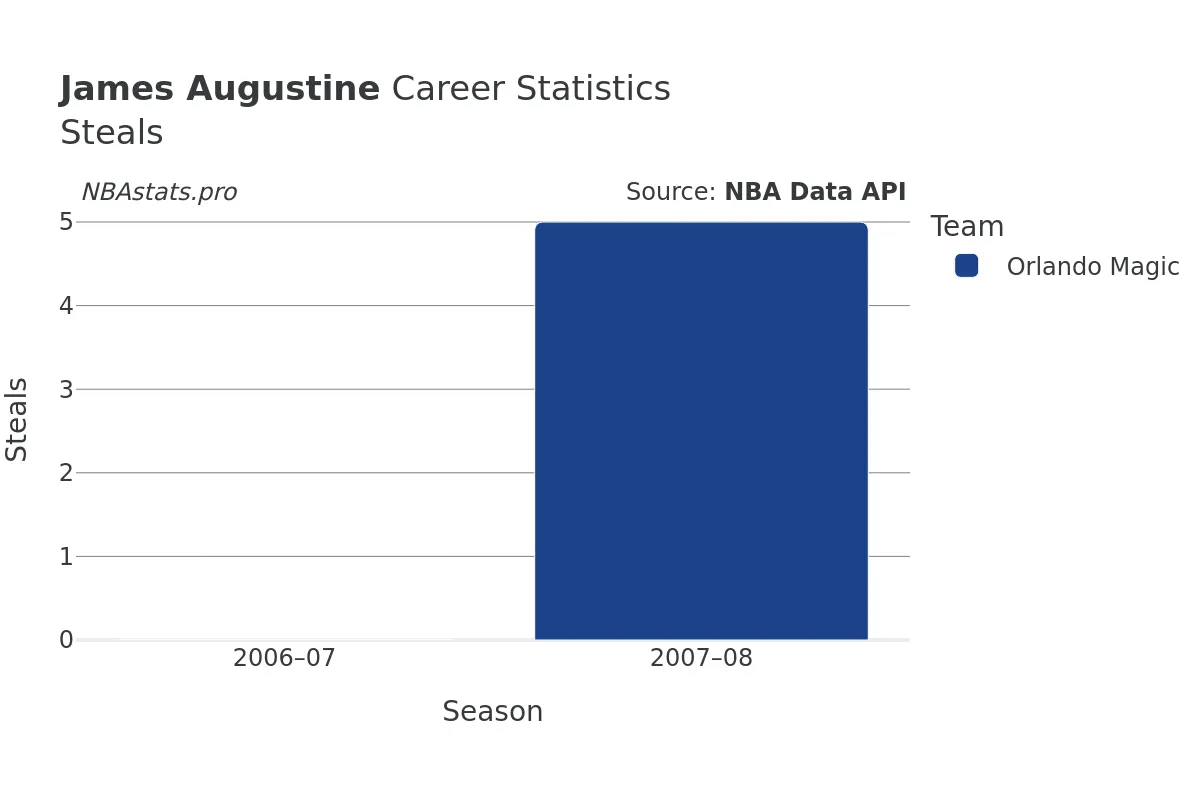 James Augustine Steals Career Chart