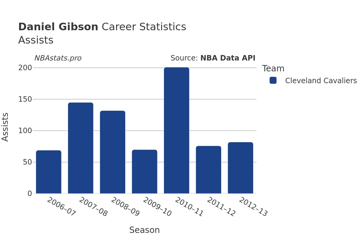 Daniel Gibson Assists Career Chart