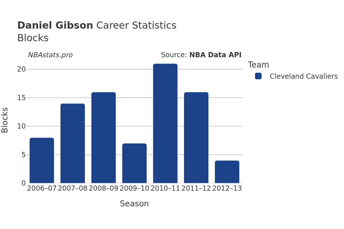 Daniel Gibson Blocks Career Chart