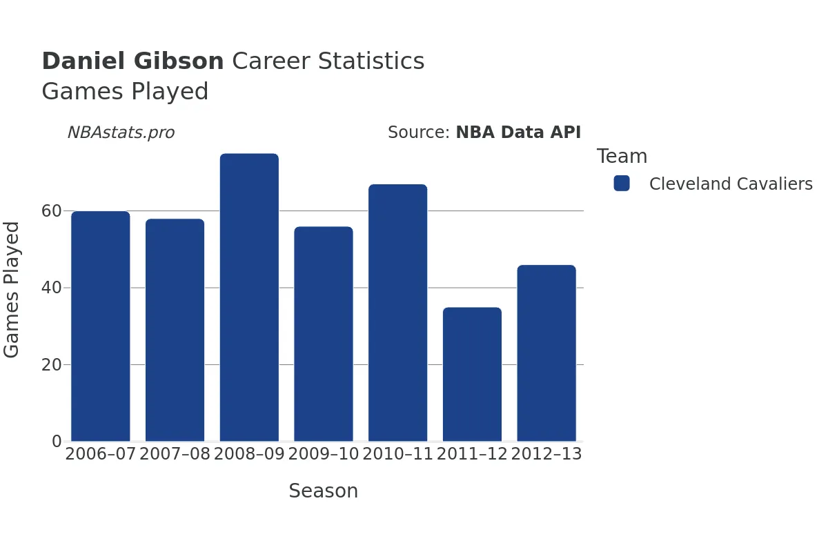 Daniel Gibson Games–Played Career Chart