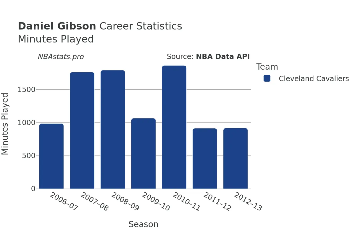 Daniel Gibson Minutes–Played Career Chart