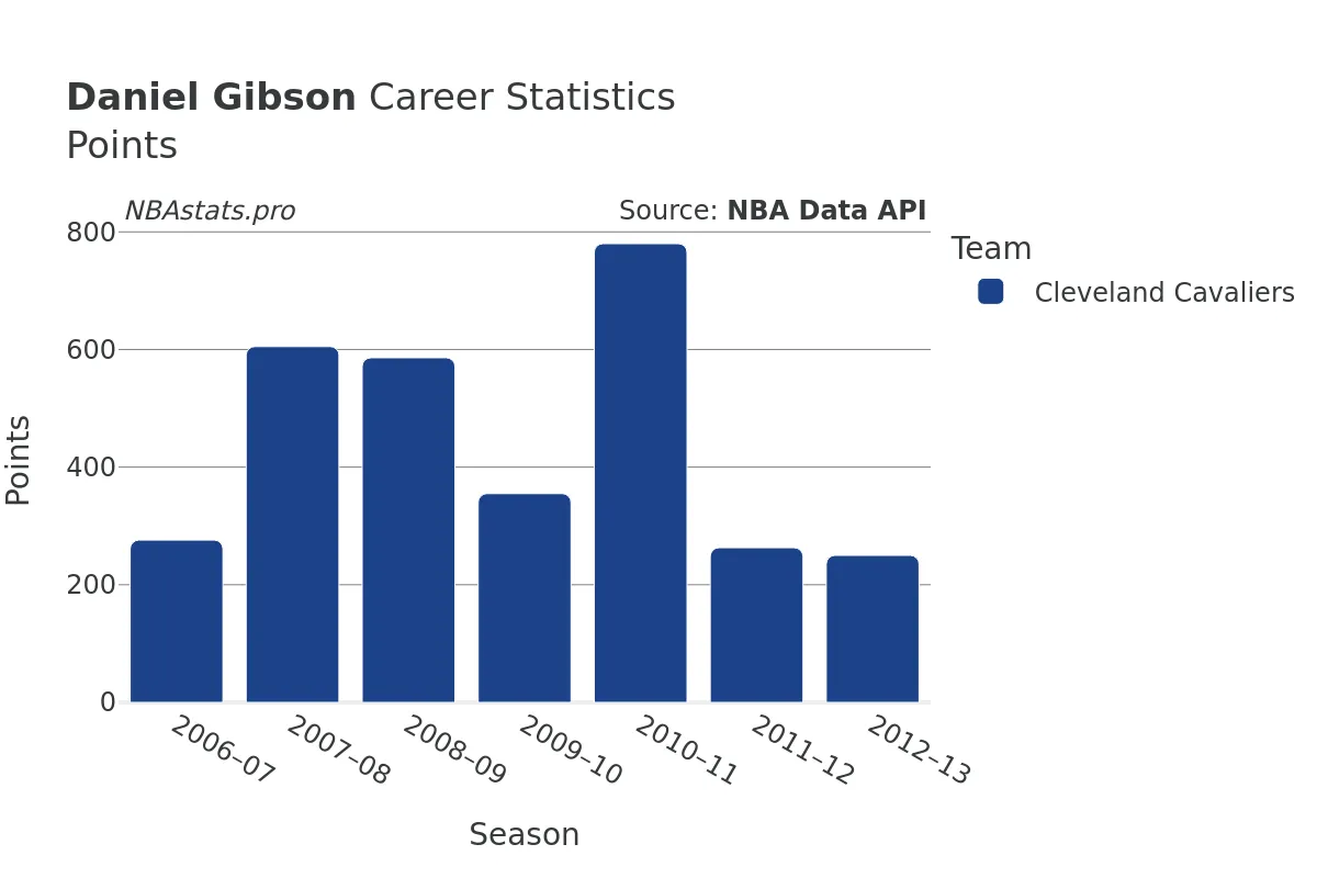 Daniel Gibson Points Career Chart