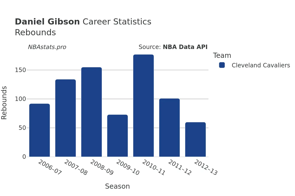 Daniel Gibson Rebounds Career Chart