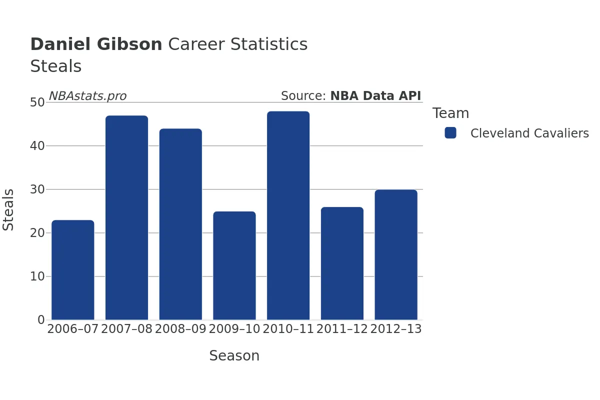 Daniel Gibson Steals Career Chart