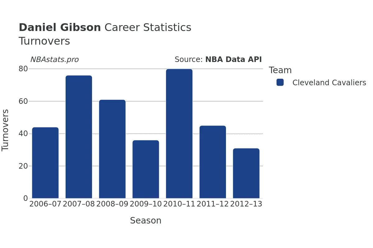 Daniel Gibson Turnovers Career Chart