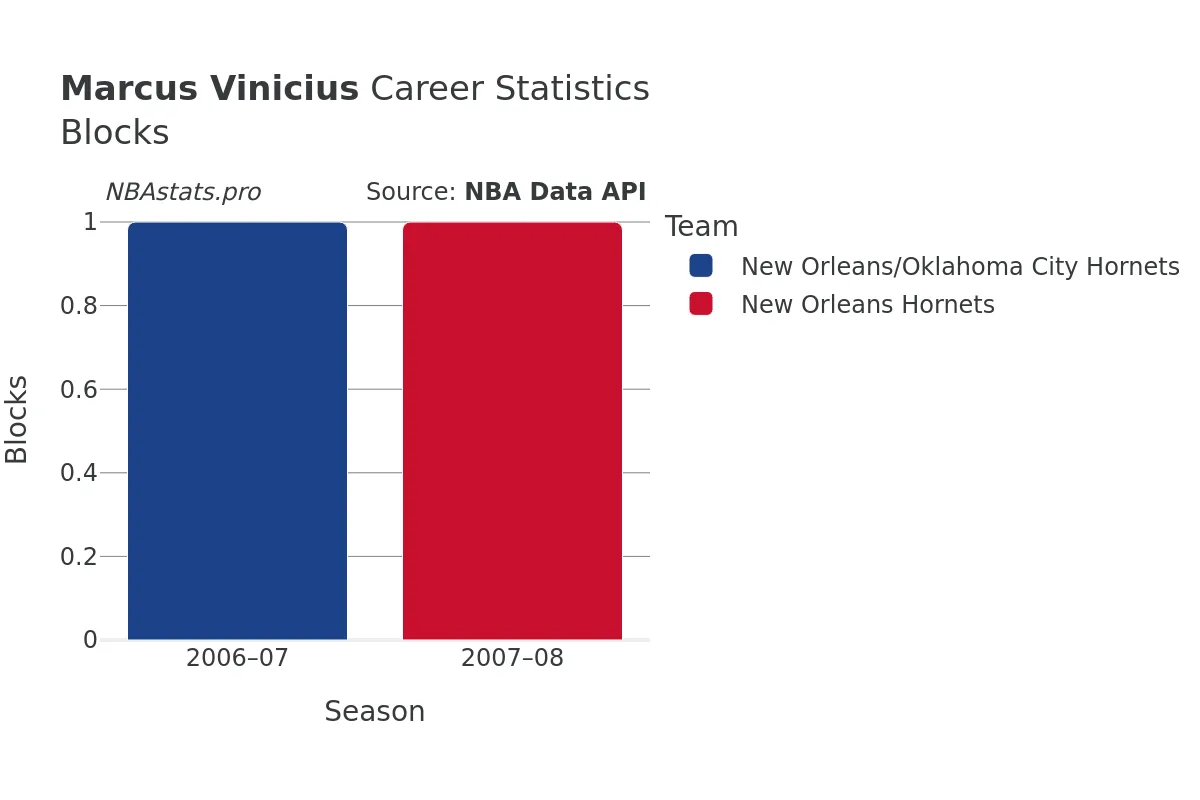 Marcus Vinicius Blocks Career Chart
