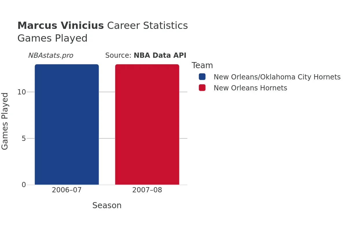 Marcus Vinicius Games–Played Career Chart