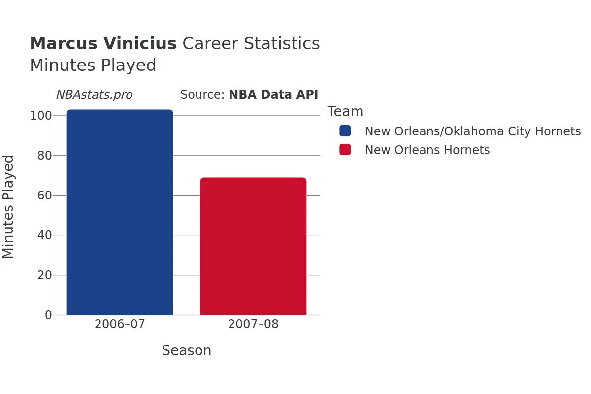 Marcus Vinicius Minutes–Played Career Chart