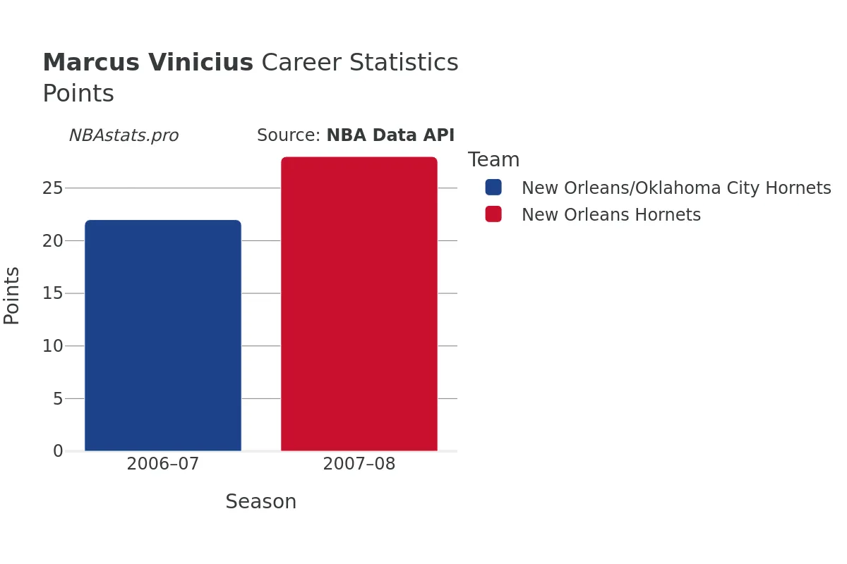 Marcus Vinicius Points Career Chart