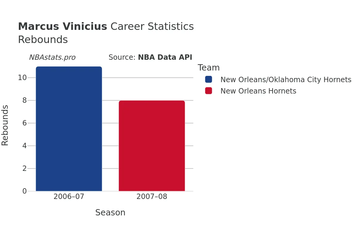 Marcus Vinicius Rebounds Career Chart