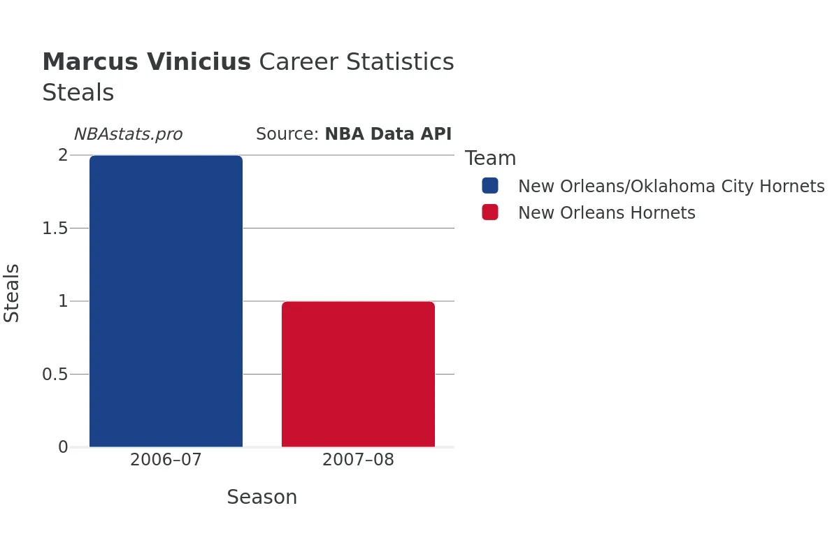 Marcus Vinicius Steals Career Chart
