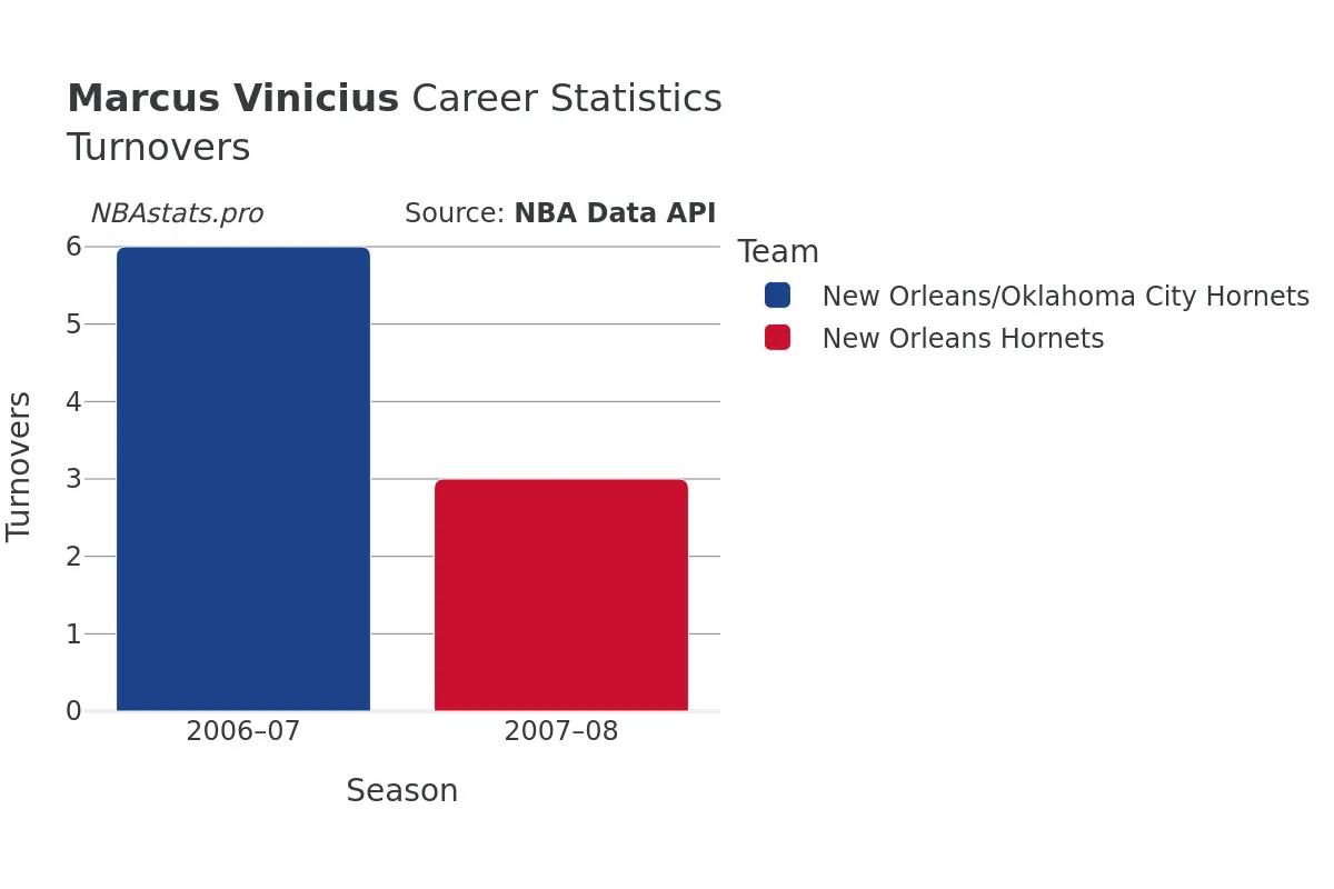 Marcus Vinicius Turnovers Career Chart