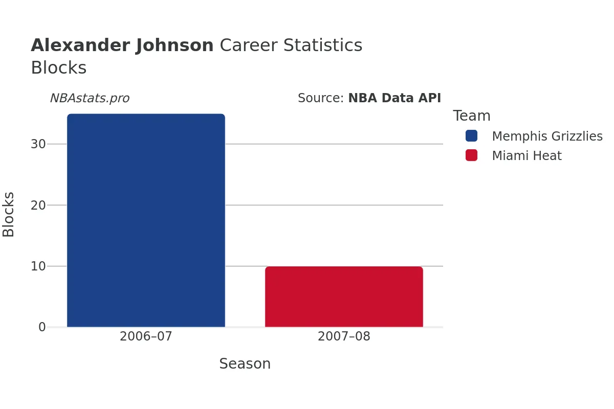 Alexander Johnson Blocks Career Chart