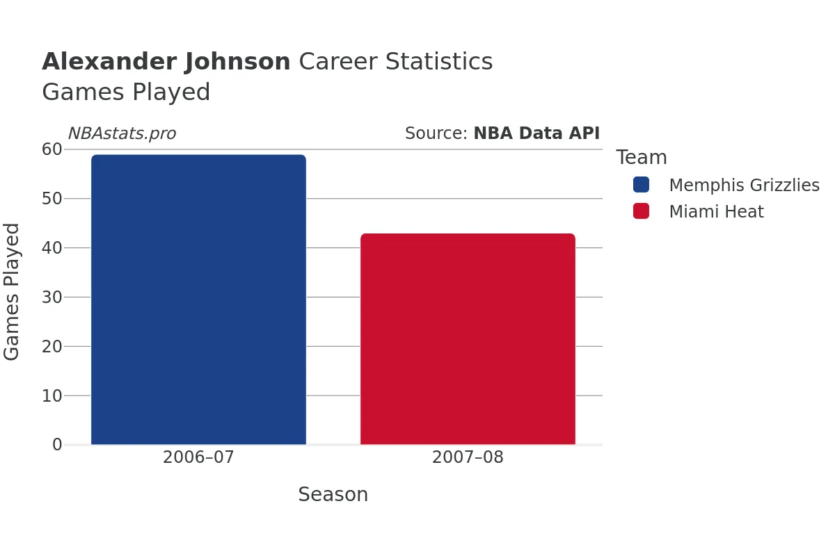 Alexander Johnson Games–Played Career Chart