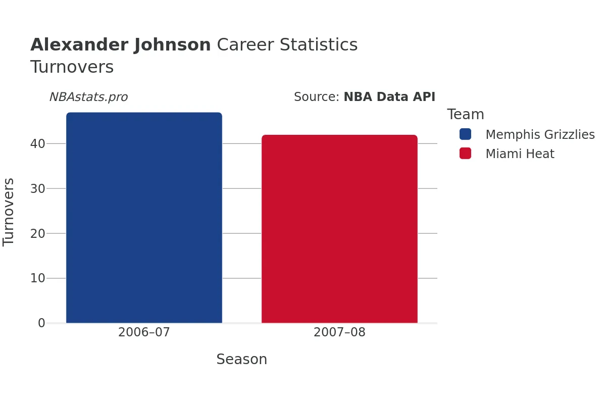 Alexander Johnson Turnovers Career Chart