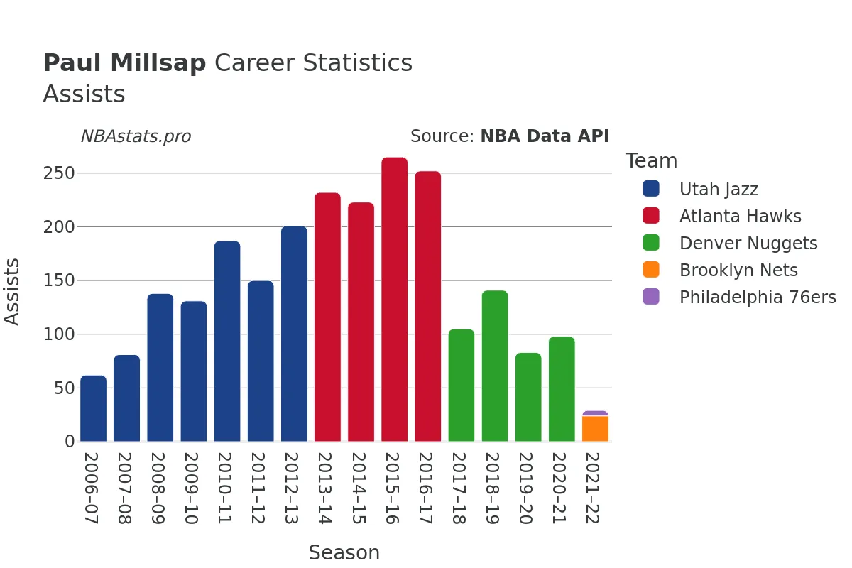 Paul Millsap Assists Career Chart
