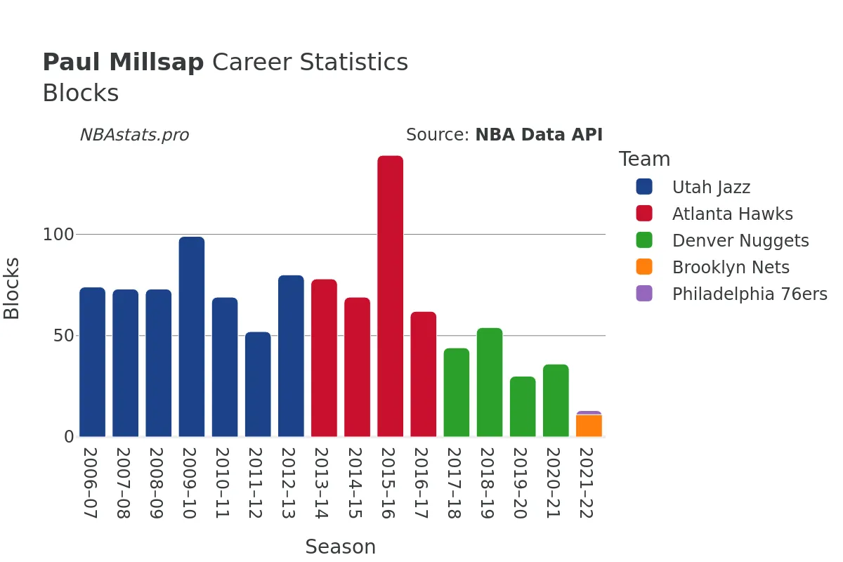 Paul Millsap Blocks Career Chart